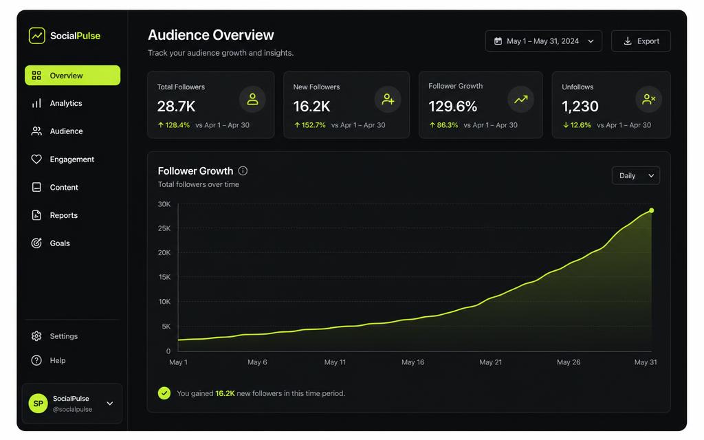 Velours Skincare analytics showing +312%