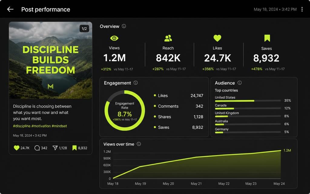 Kilo Fitness analytics showing 4.2M
