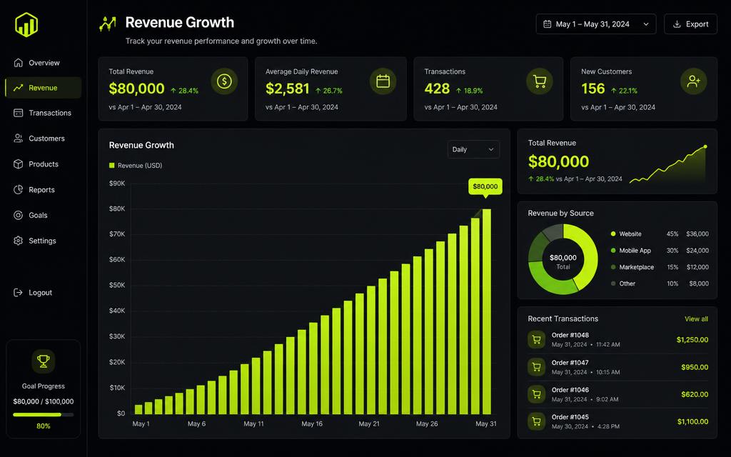 Mira Home analytics showing $0 → $80K